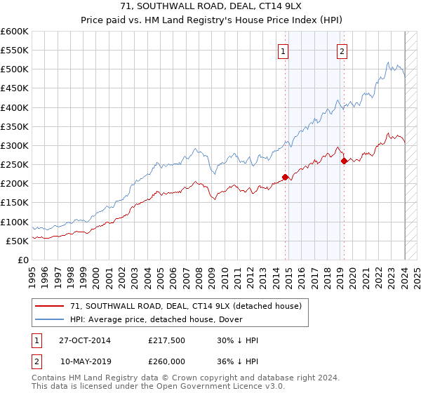 71, SOUTHWALL ROAD, DEAL, CT14 9LX: Price paid vs HM Land Registry's House Price Index
