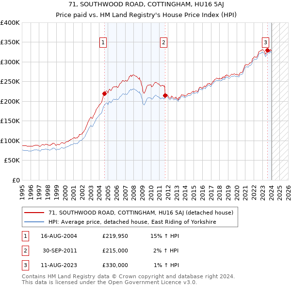 71, SOUTHWOOD ROAD, COTTINGHAM, HU16 5AJ: Price paid vs HM Land Registry's House Price Index