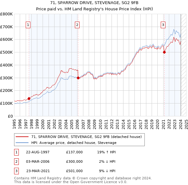 71, SPARROW DRIVE, STEVENAGE, SG2 9FB: Price paid vs HM Land Registry's House Price Index