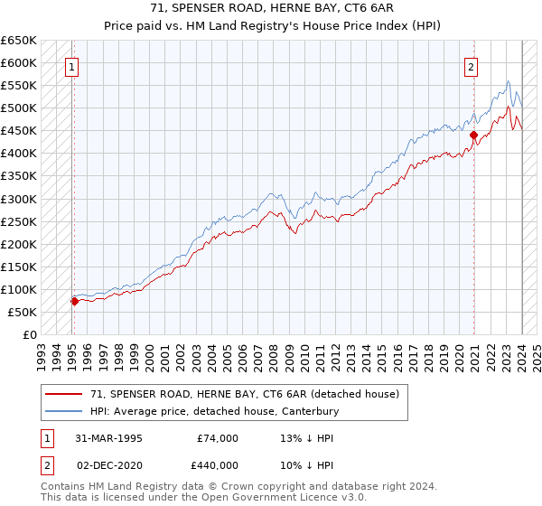 71, SPENSER ROAD, HERNE BAY, CT6 6AR: Price paid vs HM Land Registry's House Price Index