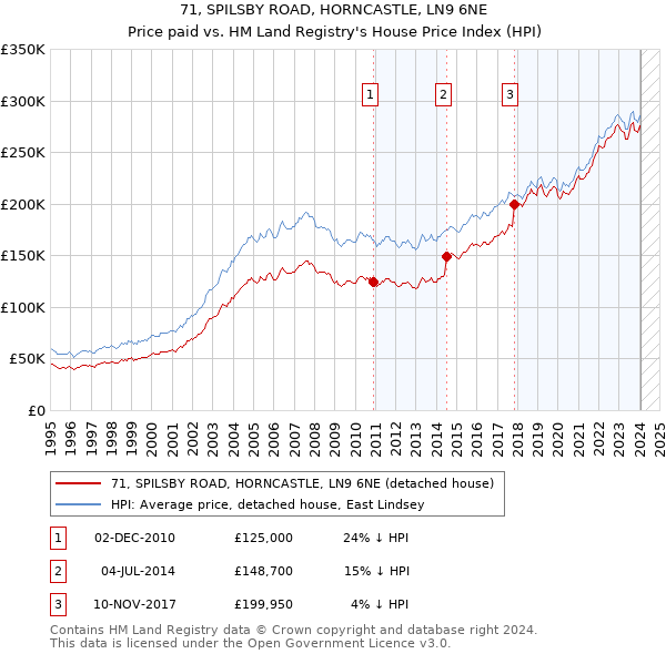 71, SPILSBY ROAD, HORNCASTLE, LN9 6NE: Price paid vs HM Land Registry's House Price Index