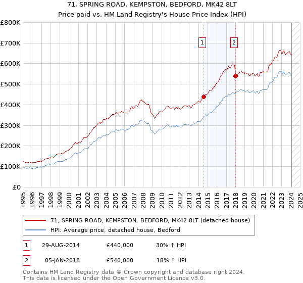 71, SPRING ROAD, KEMPSTON, BEDFORD, MK42 8LT: Price paid vs HM Land Registry's House Price Index