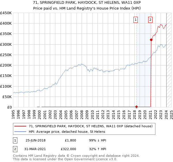71, SPRINGFIELD PARK, HAYDOCK, ST HELENS, WA11 0XP: Price paid vs HM Land Registry's House Price Index