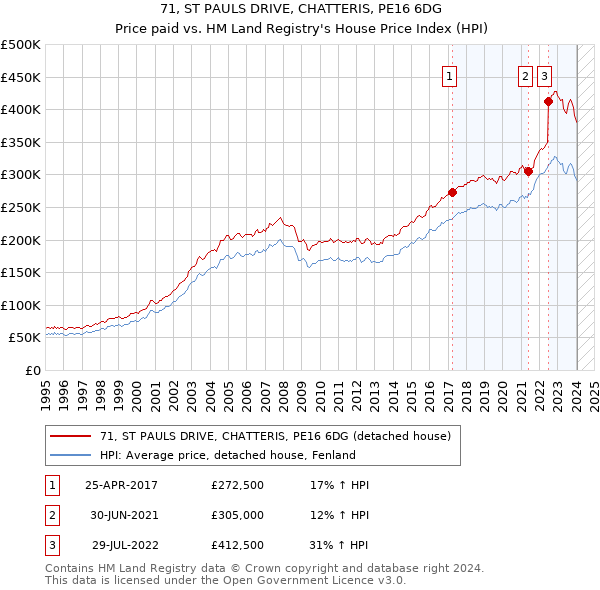 71, ST PAULS DRIVE, CHATTERIS, PE16 6DG: Price paid vs HM Land Registry's House Price Index