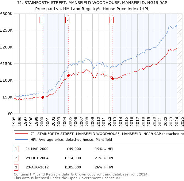 71, STAINFORTH STREET, MANSFIELD WOODHOUSE, MANSFIELD, NG19 9AP: Price paid vs HM Land Registry's House Price Index