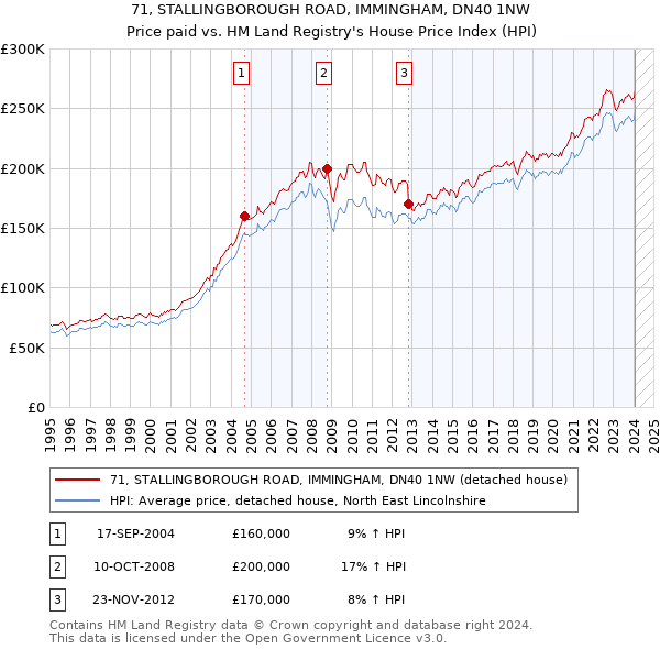 71, STALLINGBOROUGH ROAD, IMMINGHAM, DN40 1NW: Price paid vs HM Land Registry's House Price Index