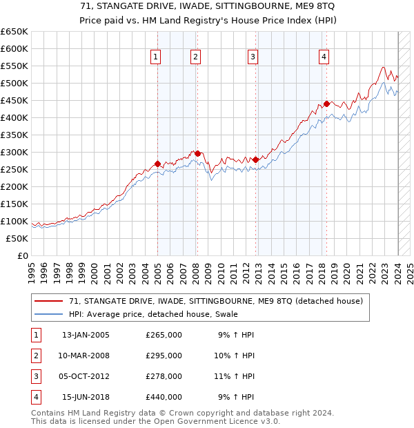 71, STANGATE DRIVE, IWADE, SITTINGBOURNE, ME9 8TQ: Price paid vs HM Land Registry's House Price Index