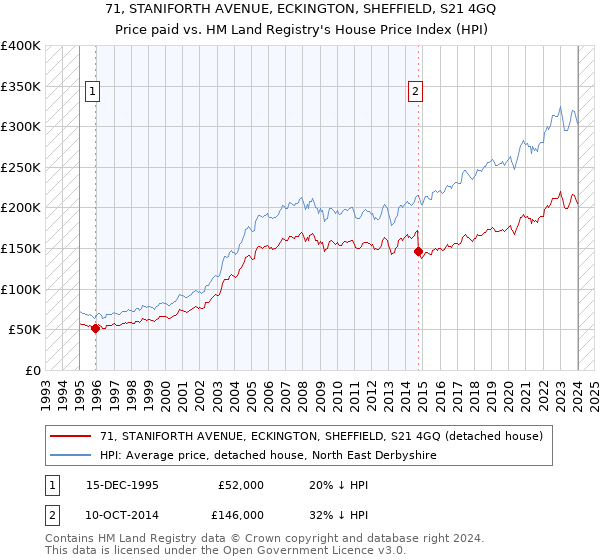71, STANIFORTH AVENUE, ECKINGTON, SHEFFIELD, S21 4GQ: Price paid vs HM Land Registry's House Price Index