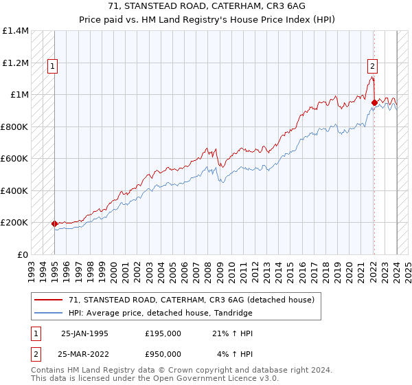 71, STANSTEAD ROAD, CATERHAM, CR3 6AG: Price paid vs HM Land Registry's House Price Index