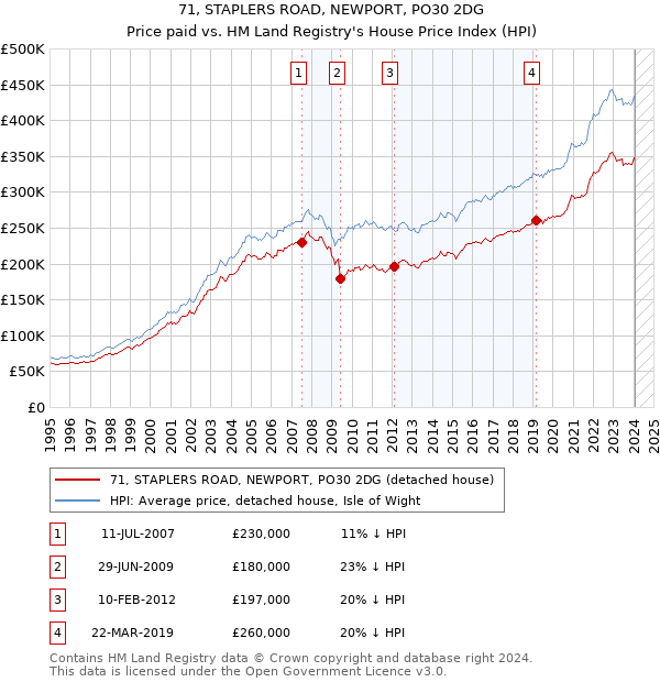 71, STAPLERS ROAD, NEWPORT, PO30 2DG: Price paid vs HM Land Registry's House Price Index