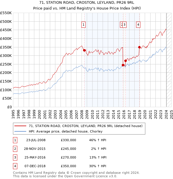 71, STATION ROAD, CROSTON, LEYLAND, PR26 9RL: Price paid vs HM Land Registry's House Price Index