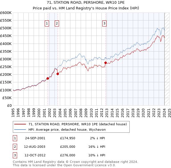 71, STATION ROAD, PERSHORE, WR10 1PE: Price paid vs HM Land Registry's House Price Index