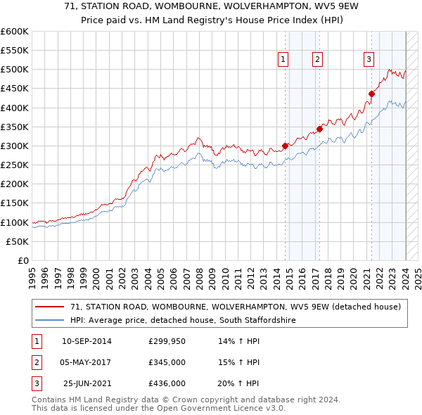 71, STATION ROAD, WOMBOURNE, WOLVERHAMPTON, WV5 9EW: Price paid vs HM Land Registry's House Price Index