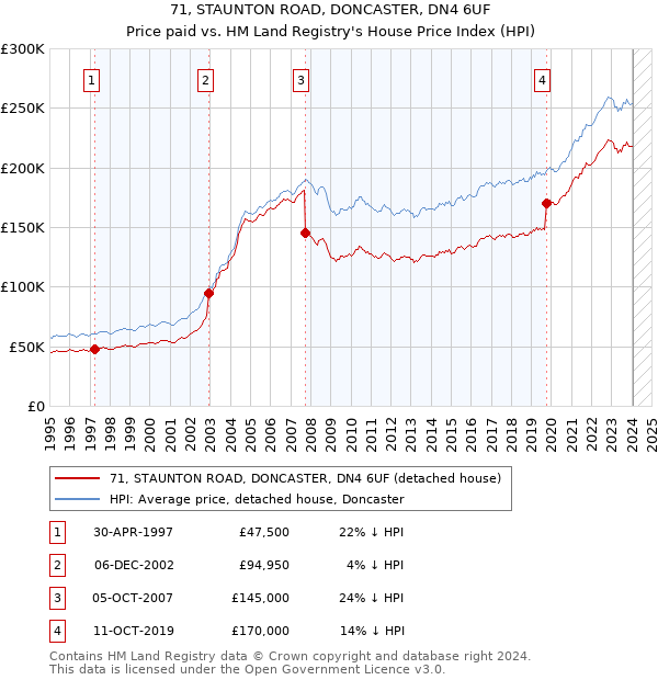 71, STAUNTON ROAD, DONCASTER, DN4 6UF: Price paid vs HM Land Registry's House Price Index