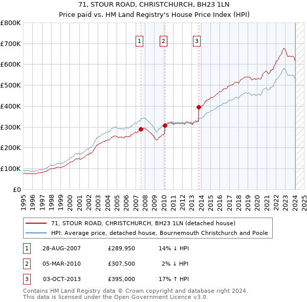 71, STOUR ROAD, CHRISTCHURCH, BH23 1LN: Price paid vs HM Land Registry's House Price Index