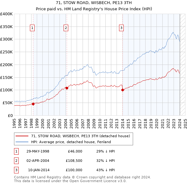 71, STOW ROAD, WISBECH, PE13 3TH: Price paid vs HM Land Registry's House Price Index