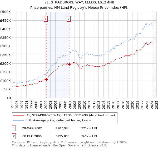 71, STRADBROKE WAY, LEEDS, LS12 4NB: Price paid vs HM Land Registry's House Price Index