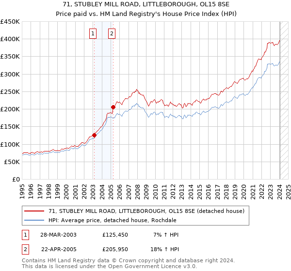 71, STUBLEY MILL ROAD, LITTLEBOROUGH, OL15 8SE: Price paid vs HM Land Registry's House Price Index