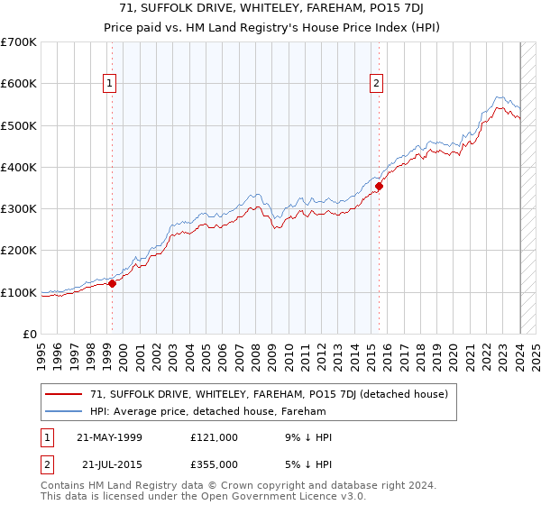 71, SUFFOLK DRIVE, WHITELEY, FAREHAM, PO15 7DJ: Price paid vs HM Land Registry's House Price Index