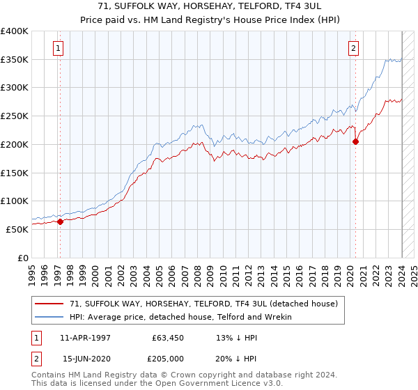 71, SUFFOLK WAY, HORSEHAY, TELFORD, TF4 3UL: Price paid vs HM Land Registry's House Price Index