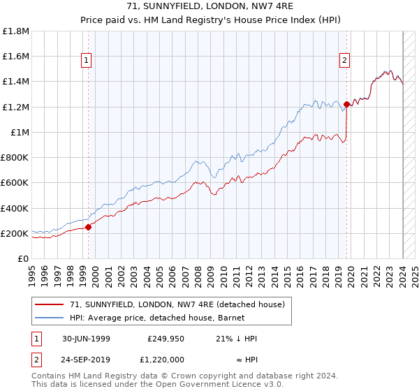 71, SUNNYFIELD, LONDON, NW7 4RE: Price paid vs HM Land Registry's House Price Index
