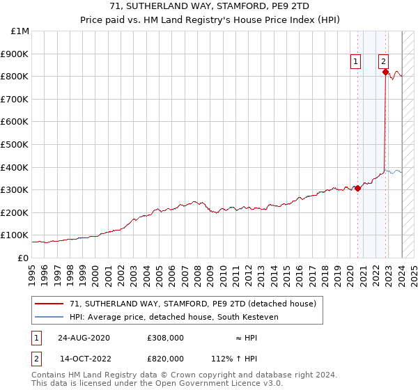 71, SUTHERLAND WAY, STAMFORD, PE9 2TD: Price paid vs HM Land Registry's House Price Index