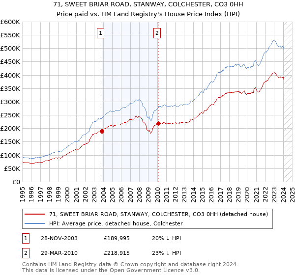 71, SWEET BRIAR ROAD, STANWAY, COLCHESTER, CO3 0HH: Price paid vs HM Land Registry's House Price Index