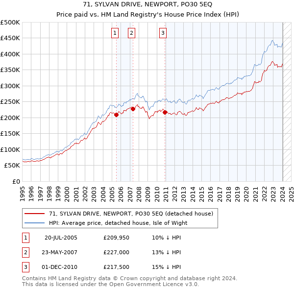 71, SYLVAN DRIVE, NEWPORT, PO30 5EQ: Price paid vs HM Land Registry's House Price Index