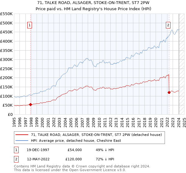 71, TALKE ROAD, ALSAGER, STOKE-ON-TRENT, ST7 2PW: Price paid vs HM Land Registry's House Price Index