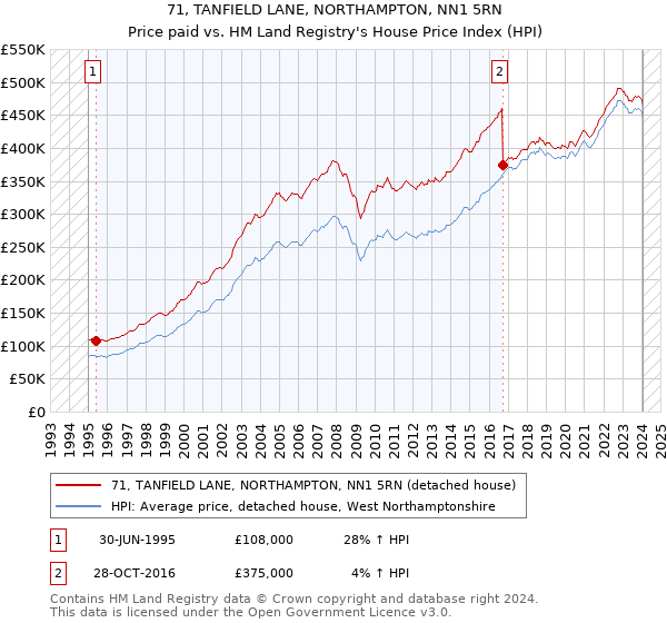 71, TANFIELD LANE, NORTHAMPTON, NN1 5RN: Price paid vs HM Land Registry's House Price Index