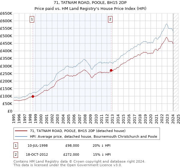 71, TATNAM ROAD, POOLE, BH15 2DP: Price paid vs HM Land Registry's House Price Index