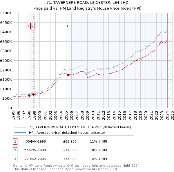 71, TAVERNERS ROAD, LEICESTER, LE4 2HZ: Price paid vs HM Land Registry's House Price Index