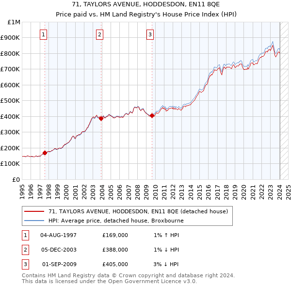 71, TAYLORS AVENUE, HODDESDON, EN11 8QE: Price paid vs HM Land Registry's House Price Index