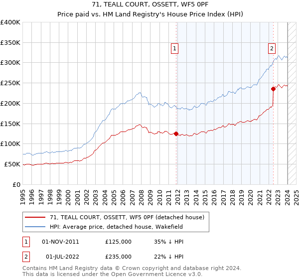 71, TEALL COURT, OSSETT, WF5 0PF: Price paid vs HM Land Registry's House Price Index