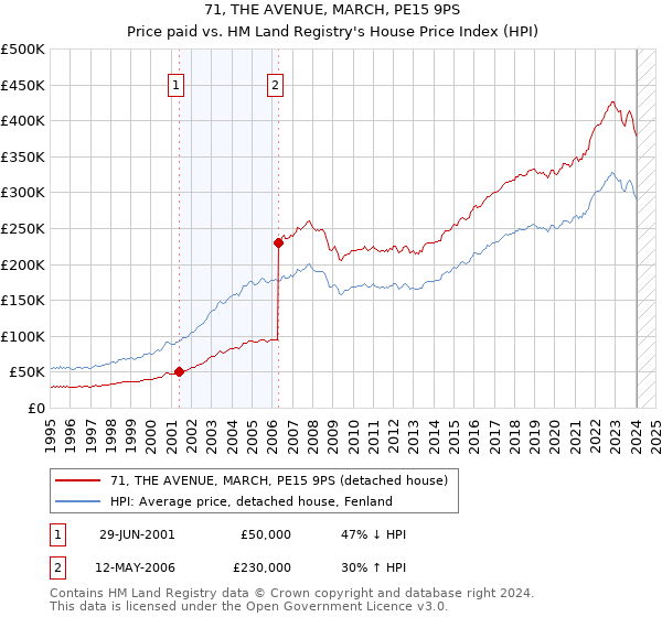 71, THE AVENUE, MARCH, PE15 9PS: Price paid vs HM Land Registry's House Price Index