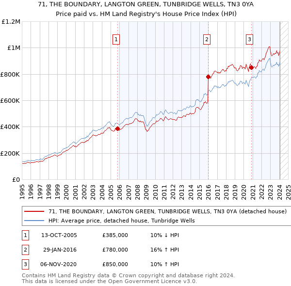 71, THE BOUNDARY, LANGTON GREEN, TUNBRIDGE WELLS, TN3 0YA: Price paid vs HM Land Registry's House Price Index