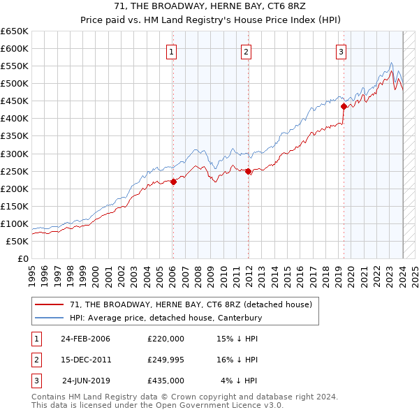 71, THE BROADWAY, HERNE BAY, CT6 8RZ: Price paid vs HM Land Registry's House Price Index