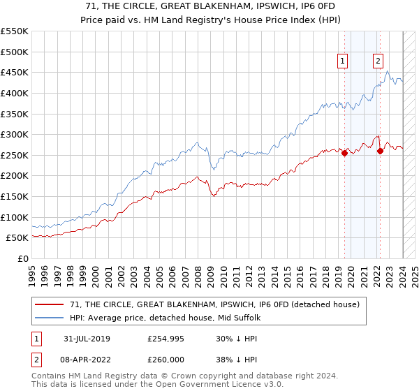 71, THE CIRCLE, GREAT BLAKENHAM, IPSWICH, IP6 0FD: Price paid vs HM Land Registry's House Price Index