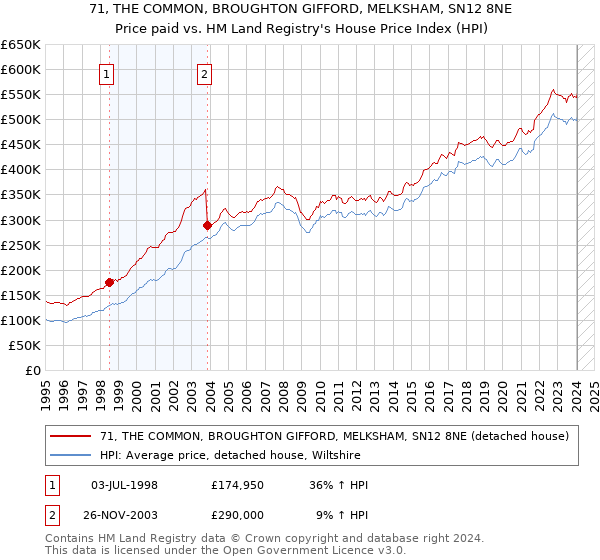 71, THE COMMON, BROUGHTON GIFFORD, MELKSHAM, SN12 8NE: Price paid vs HM Land Registry's House Price Index