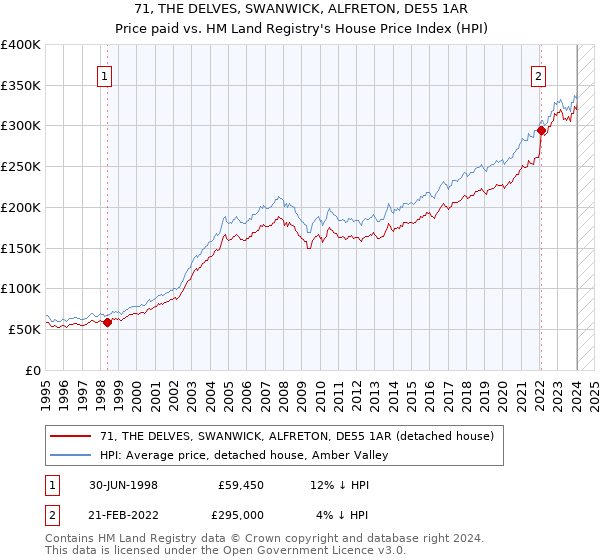 71, THE DELVES, SWANWICK, ALFRETON, DE55 1AR: Price paid vs HM Land Registry's House Price Index