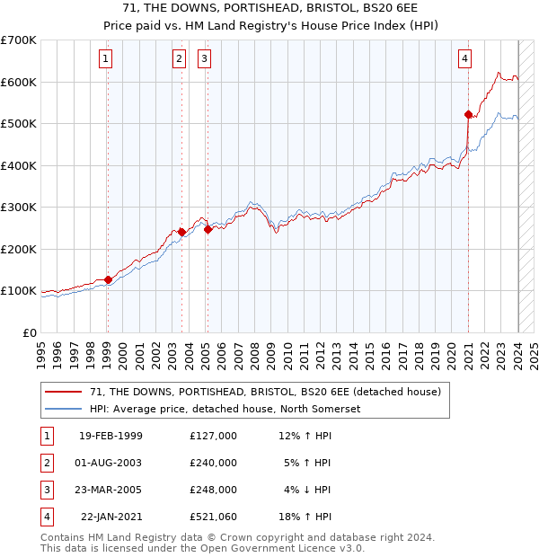71, THE DOWNS, PORTISHEAD, BRISTOL, BS20 6EE: Price paid vs HM Land Registry's House Price Index