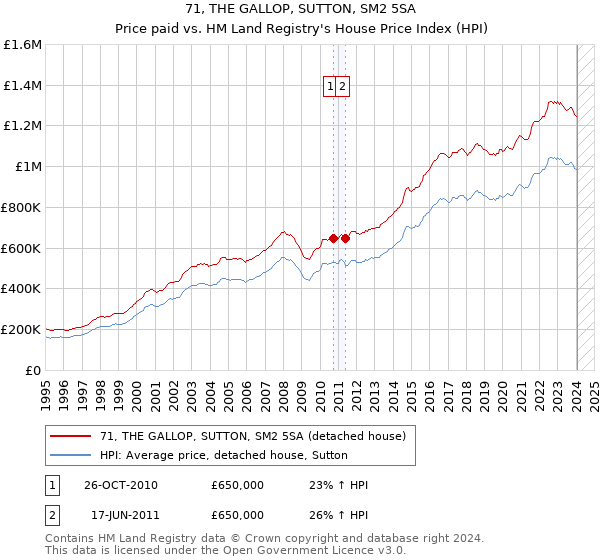 71, THE GALLOP, SUTTON, SM2 5SA: Price paid vs HM Land Registry's House Price Index