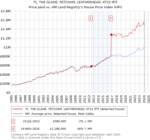 71, THE GLADE, FETCHAM, LEATHERHEAD, KT22 9TF: Price paid vs HM Land Registry's House Price Index