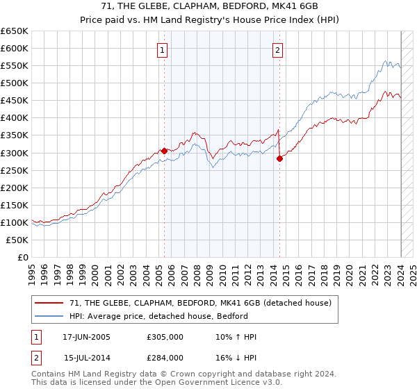 71, THE GLEBE, CLAPHAM, BEDFORD, MK41 6GB: Price paid vs HM Land Registry's House Price Index