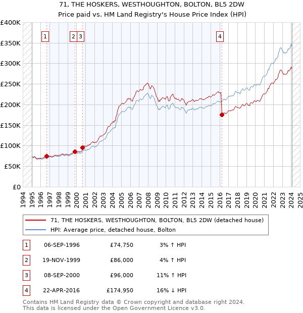 71, THE HOSKERS, WESTHOUGHTON, BOLTON, BL5 2DW: Price paid vs HM Land Registry's House Price Index