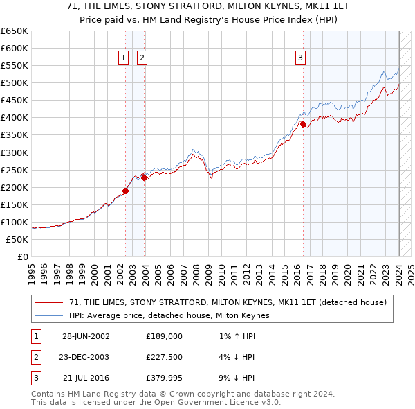 71, THE LIMES, STONY STRATFORD, MILTON KEYNES, MK11 1ET: Price paid vs HM Land Registry's House Price Index
