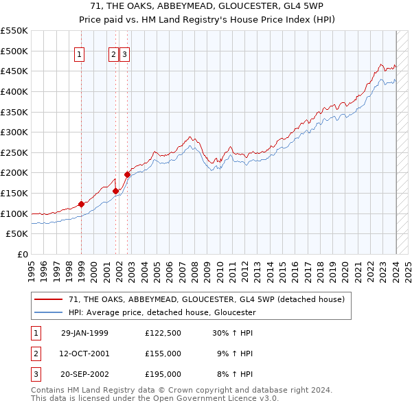 71, THE OAKS, ABBEYMEAD, GLOUCESTER, GL4 5WP: Price paid vs HM Land Registry's House Price Index