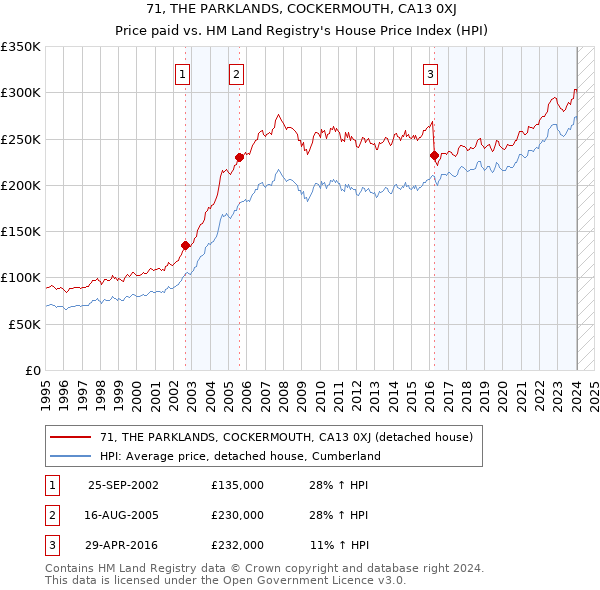 71, THE PARKLANDS, COCKERMOUTH, CA13 0XJ: Price paid vs HM Land Registry's House Price Index
