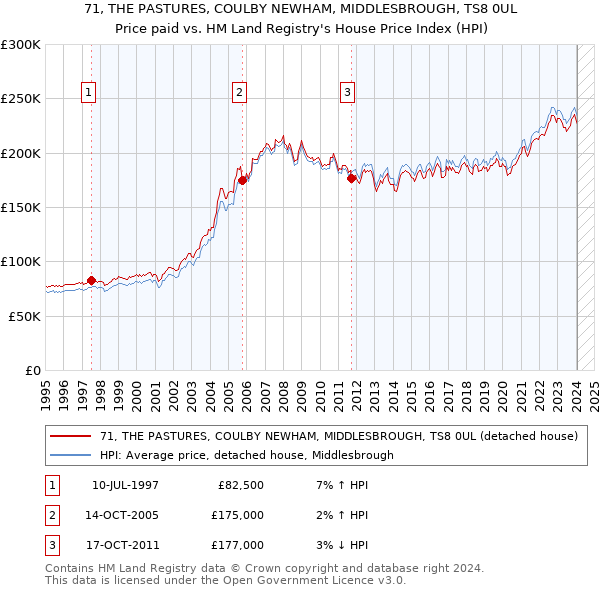 71, THE PASTURES, COULBY NEWHAM, MIDDLESBROUGH, TS8 0UL: Price paid vs HM Land Registry's House Price Index