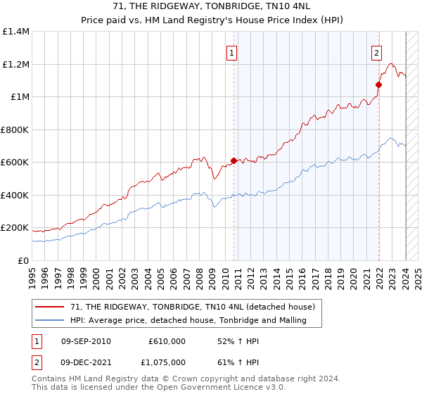 71, THE RIDGEWAY, TONBRIDGE, TN10 4NL: Price paid vs HM Land Registry's House Price Index